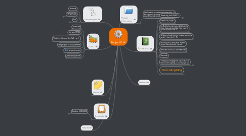 Mind Map: ProjectX