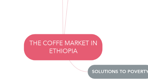 Mind Map: THE COFFE MARKET IN ETHIOPIA