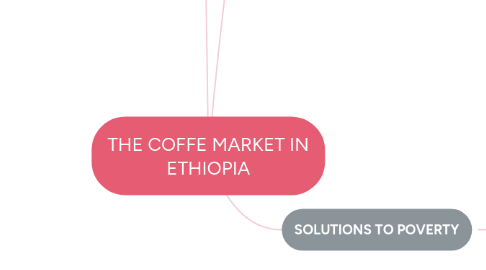 Mind Map: THE COFFE MARKET IN ETHIOPIA