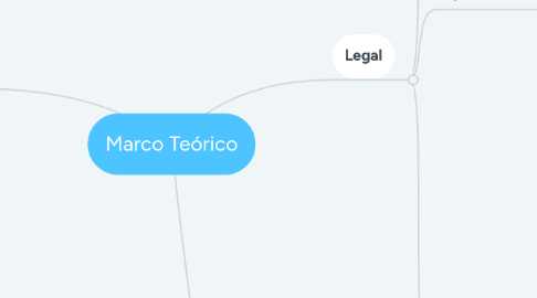 Mind Map: Marco Teórico