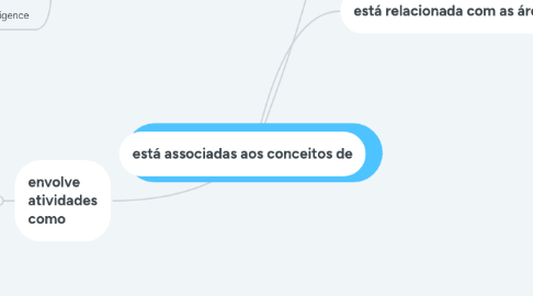 Mind Map: gestão do conhecimento