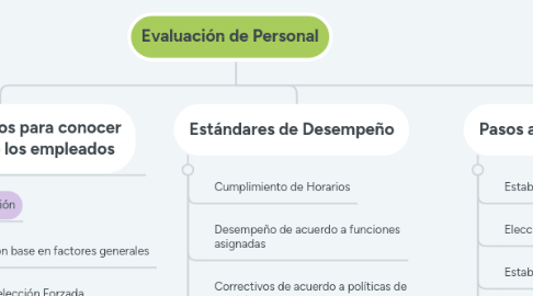 Mind Map: Evaluación de Personal