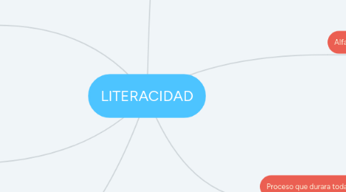 Mind Map: LITERACIDAD