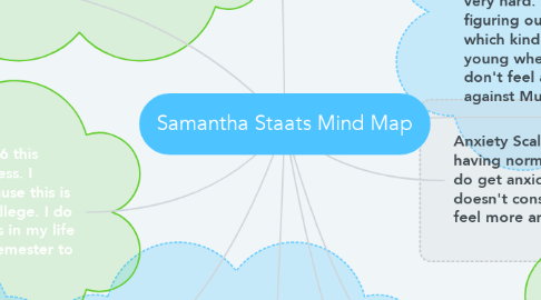 Mind Map: Samantha Staats Mind Map