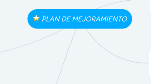 Mind Map: PLAN DE MEJORAMIENTO