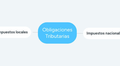 Mind Map: Obligaciones Tributarias