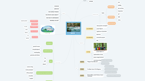 Mind Map: WATER