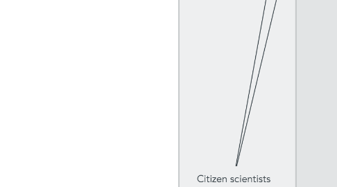 Mind Map: Citizen scientists