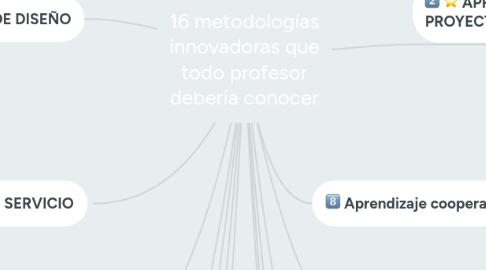 Mind Map: 16 metodologías innovadoras que todo profesor debería conocer