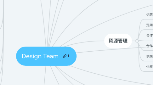 Mind Map: Design Team