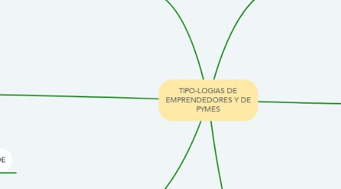 Mind Map: TIPO-LOGIAS DE EMPRENDEDORES Y DE PYMES
