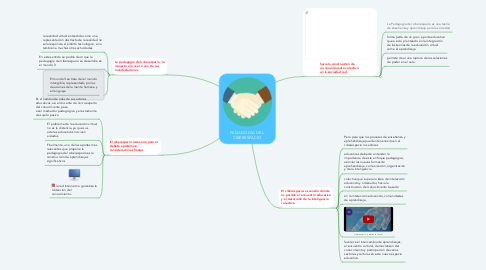 Mind Map: PEDAGOGÍA DEL  CIBERESPACIO