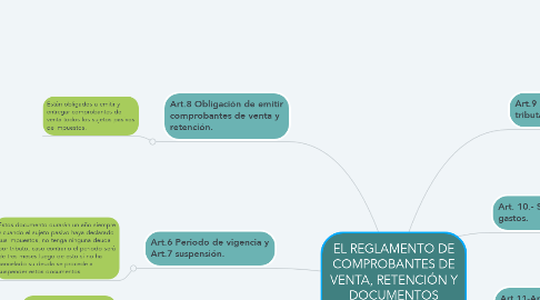 Mind Map: EL REGLAMENTO DE COMPROBANTES DE VENTA, RETENCIÓN Y DOCUMENTOS COMPLEMENTARIOS