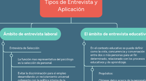 Mind Map: Tipos de Entrevista y Aplicación