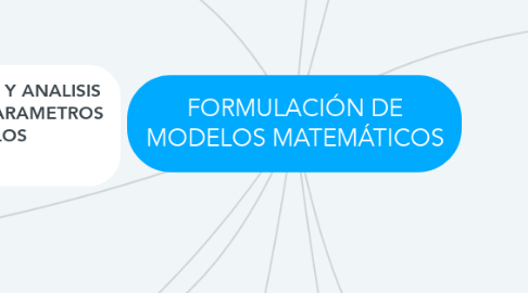 Mind Map: FORMULACIÓN DE MODELOS MATEMÁTICOS