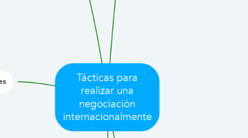 Mind Map: Tácticas para realizar una negociación internacionalmente