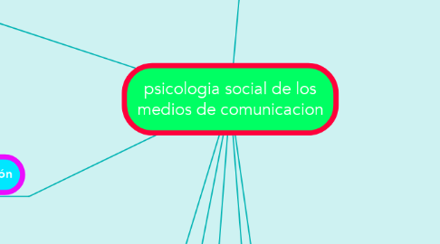 Mind Map: psicologia social de los medios de comunicacion