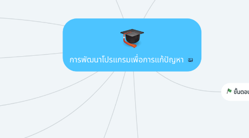 Mind Map: การพัฒนาโปรแกรมเพื่อการแก้ปัญหา