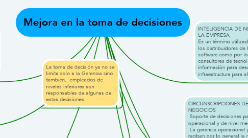 Mind Map: Mejora en la toma de decisiones
