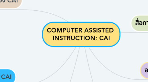 Mind Map: COMPUTER ASSISTED  INSTRUCTION: CAI