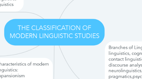 Mind Map: THE CLASSIFICATION OF MODERN LINGUISTIC STUDIES