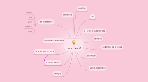 Mind Map: mots clés