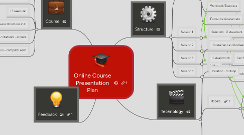 Mind Map: Online Course Presentation Plan