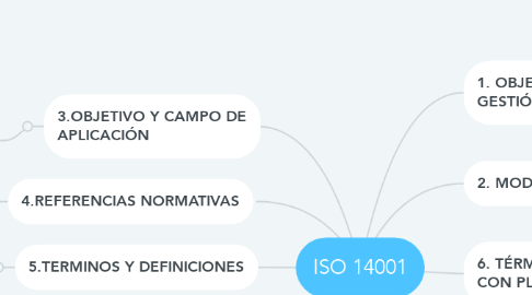 Mind Map: ISO 14001