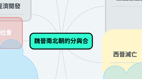 Mind Map: 魏晉南北朝的分與合