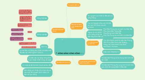 Mind Map: ĐỒNG BẰNG SÔNG HỒNG