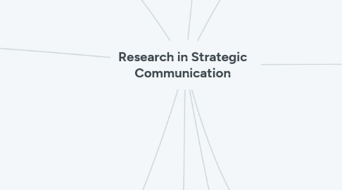 Mind Map: Research in Strategic Communication