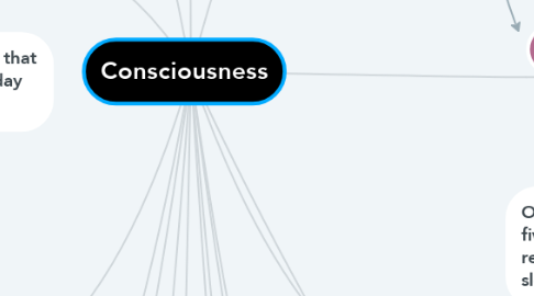 Mind Map: Consciousness