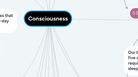 Mind Map: Consciousness