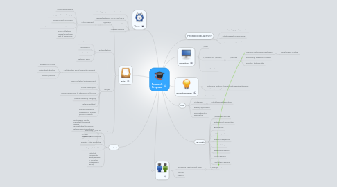 Mind Map: Research Proposal