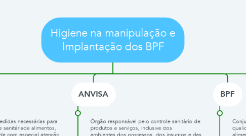Mind Map: Higiene na manipulação e Implantação dos BPF