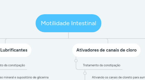 Mind Map: Motilidade Intestinal