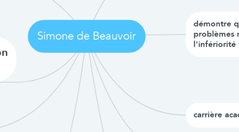 Mind Map: Simone de Beauvoir