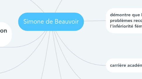 Mind Map: Simone de Beauvoir