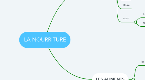 Mind Map: LA NOURRITURE