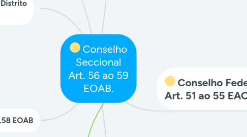 Mind Map: Conselho Seccional Art. 56 ao 59 EOAB.