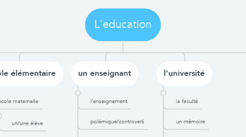 Mind Map: L'education