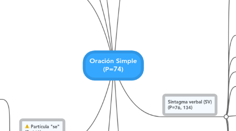 Mind Map: Oración Simple (P=74)