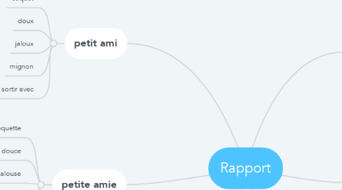 Mind Map: Rapport