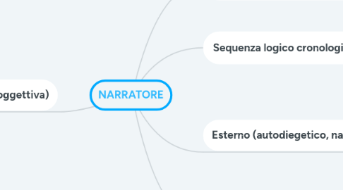 Mind Map: NARRATORE
