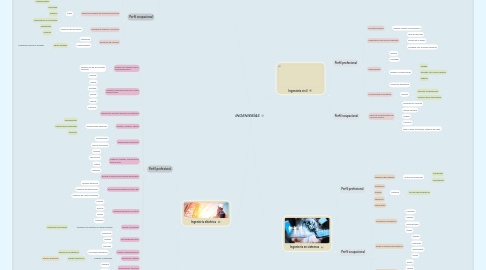 Mind Map: INGENIERÍAS