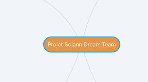 Mind Map: Projet Solann Dream Team