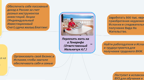 Mind Map: Переехать жить на о.Тенерифе (Ответственный Мельничук А.Г.)