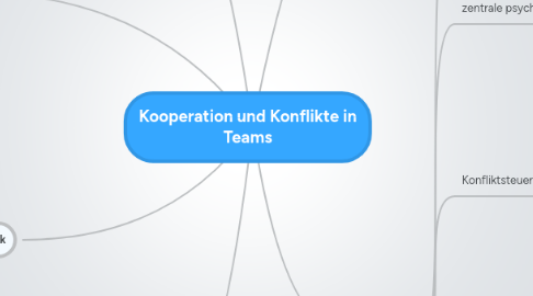 Mind Map: Kooperation und Konflikte in Teams