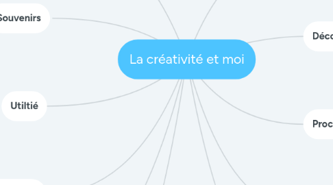 Mind Map: La créativité et moi