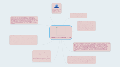 Mind Map: ORIENTACIÓN EDUCATIVA